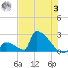 Sawyer Key tide chart for Monday, July 3, 2023