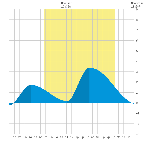 Sawyer Key tide chart for Thursday, July 6, 2023