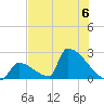 Sawyer Key tide chart for Thursday, July 6, 2023