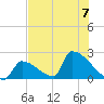 Sawyer Key tide chart for Friday, July 7, 2023