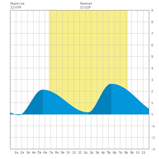 Sawyer Key tide chart for Saturday, July 8, 2023