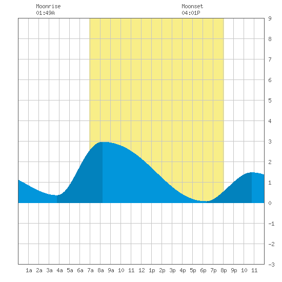 Sawyer Key tide chart for Thursday, August 10, 2023
