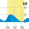 Sawyer Key tide chart for Thursday, August 10, 2023