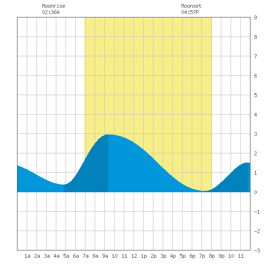 Sawyer Key tide chart for Friday, August 11, 2023