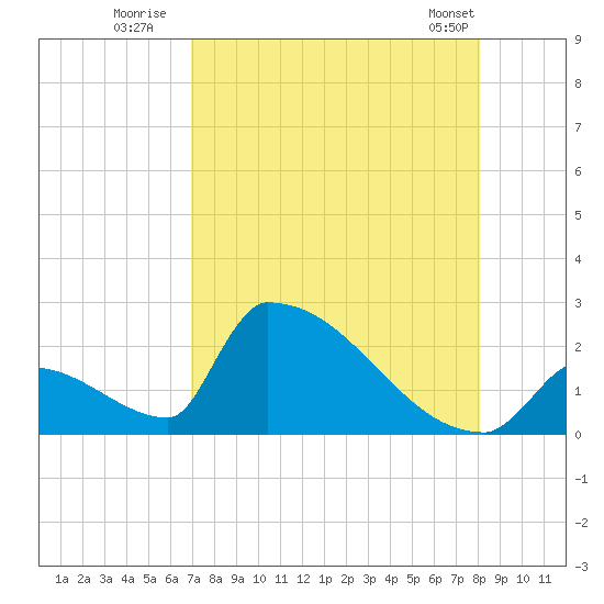 Sawyer Key tide chart for Saturday, August 12, 2023