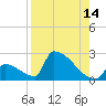 Sawyer Key tide chart for Monday, August 14, 2023