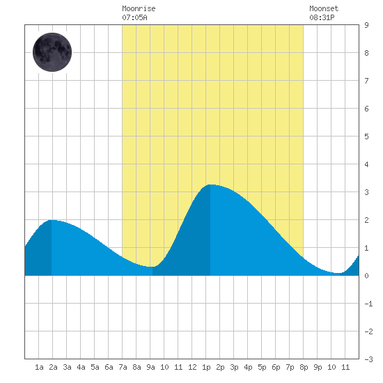 Sawyer Key tide chart for Wednesday, August 16, 2023