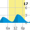 Sawyer Key tide chart for Thursday, August 17, 2023
