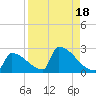 Sawyer Key tide chart for Friday, August 18, 2023