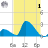 Sawyer Key tide chart for Tuesday, August 1, 2023