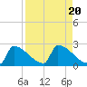 Sawyer Key tide chart for Sunday, August 20, 2023