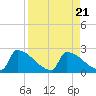 Sawyer Key tide chart for Monday, August 21, 2023