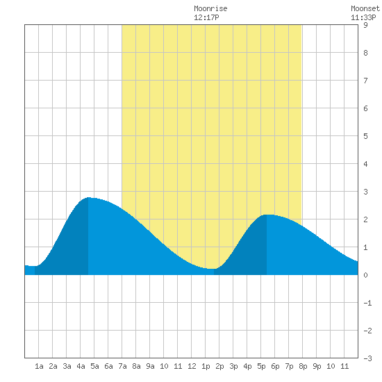 Sawyer Key tide chart for Tuesday, August 22, 2023