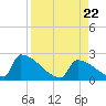 Sawyer Key tide chart for Tuesday, August 22, 2023