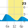 Sawyer Key tide chart for Wednesday, August 23, 2023