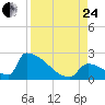 Sawyer Key tide chart for Thursday, August 24, 2023