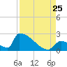 Sawyer Key tide chart for Friday, August 25, 2023