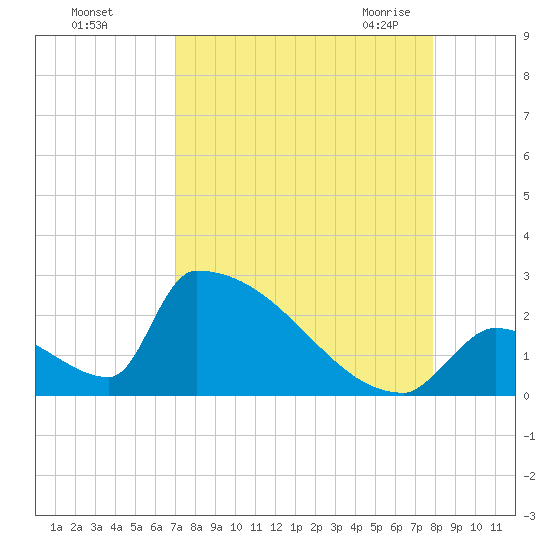 Sawyer Key tide chart for Saturday, August 26, 2023