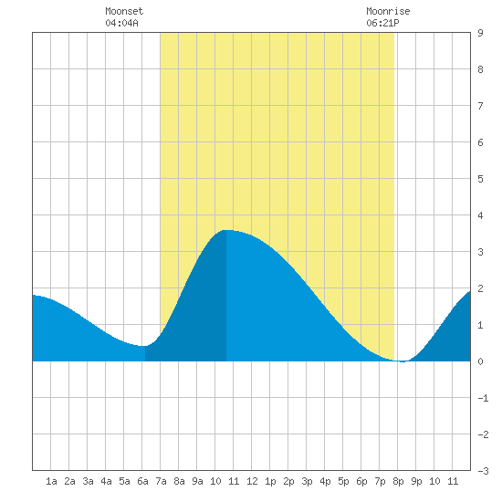 Sawyer Key tide chart for Monday, August 28, 2023