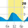 Sawyer Key tide chart for Monday, August 28, 2023