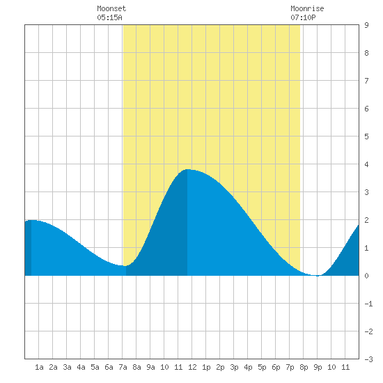 Sawyer Key tide chart for Tuesday, August 29, 2023