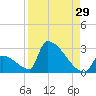 Sawyer Key tide chart for Tuesday, August 29, 2023