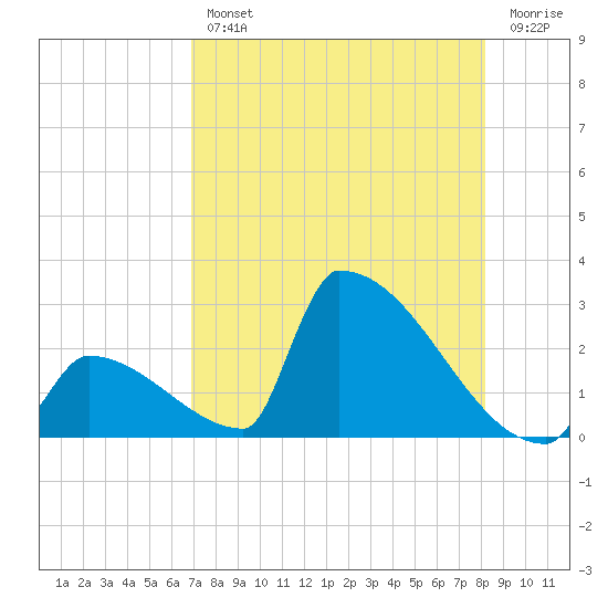 Sawyer Key tide chart for Wednesday, August 2, 2023