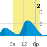 Sawyer Key tide chart for Wednesday, August 2, 2023