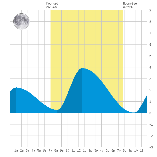 Sawyer Key tide chart for Wednesday, August 30, 2023
