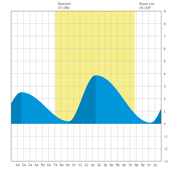 Sawyer Key tide chart for Thursday, August 31, 2023