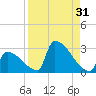 Sawyer Key tide chart for Thursday, August 31, 2023