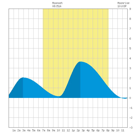Sawyer Key tide chart for Thursday, August 3, 2023