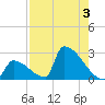 Sawyer Key tide chart for Thursday, August 3, 2023