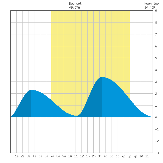 Sawyer Key tide chart for Friday, August 4, 2023