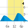 Sawyer Key tide chart for Friday, August 4, 2023