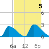 Sawyer Key tide chart for Saturday, August 5, 2023