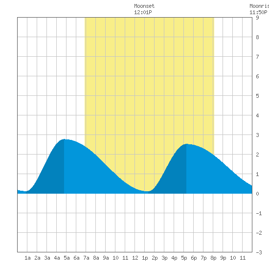 Sawyer Key tide chart for Sunday, August 6, 2023