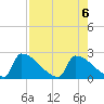 Sawyer Key tide chart for Sunday, August 6, 2023