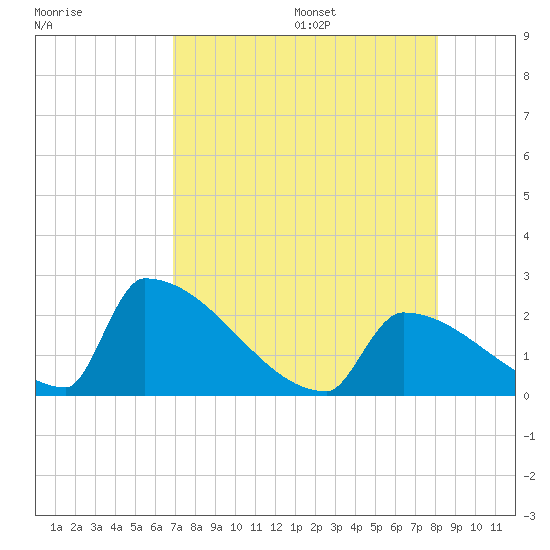 Sawyer Key tide chart for Monday, August 7, 2023