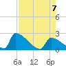 Sawyer Key tide chart for Monday, August 7, 2023