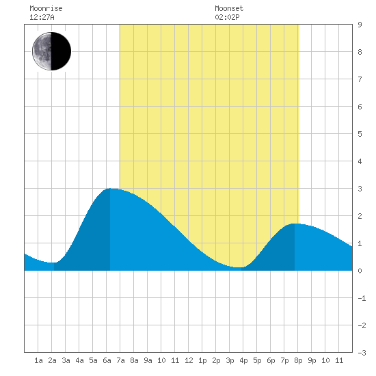 Sawyer Key tide chart for Tuesday, August 8, 2023