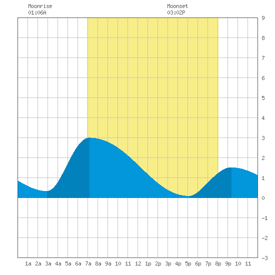 Sawyer Key tide chart for Wednesday, August 9, 2023