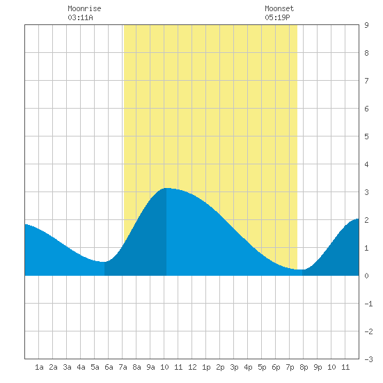 Sawyer Key tide chart for Sunday, September 10, 2023