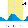 Sawyer Key tide chart for Sunday, September 10, 2023