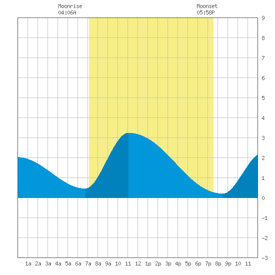 Sawyer Key tide chart for Monday, September 11, 2023