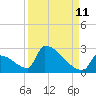 Sawyer Key tide chart for Monday, September 11, 2023