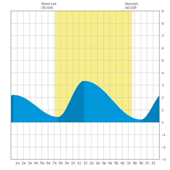 Sawyer Key tide chart for Tuesday, September 12, 2023
