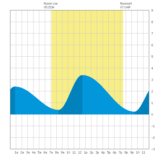 Sawyer Key tide chart for Wednesday, September 13, 2023