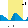 Sawyer Key tide chart for Wednesday, September 13, 2023