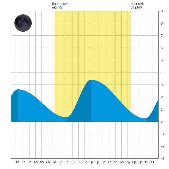 Sawyer Key tide chart for Thursday, September 14, 2023